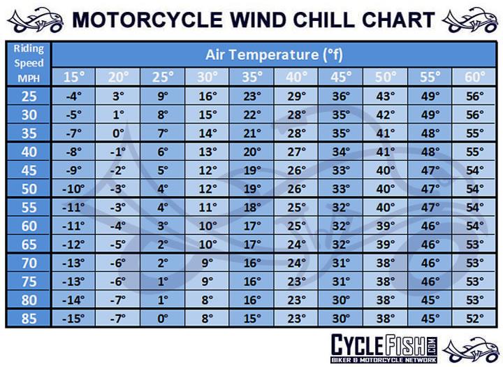 Motorcycle Wind Chill Chart Blog View CycleFish